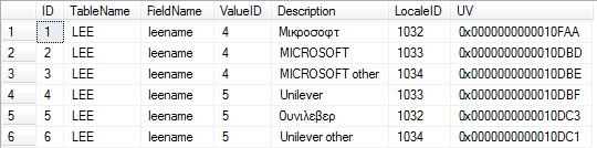 Machine generated alternative text: lO Table Name Field Name Value ID Description Locale ID UV 1 Ii I: LEE leename 4 MLIP000WT 1032 x000000000001OFAA 2 2 LEE leename 4 MICROSOFT 1033 Cb000000000001ODBD 3 3 LEE leename 4 MICROSOFT other 1034 000000000001ODBE 4 4 LEE leename 5 Unilever 1033 C&000000000001ODBF 5 5 LEE leename 5 Ouviμtf3ep 1032 d300000000001ODC3 6 6 LEE leename 5 Unilever other 1034 0000000000010DC1